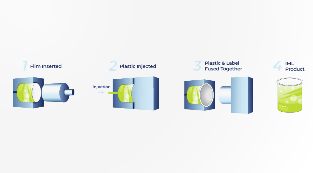 IML Process